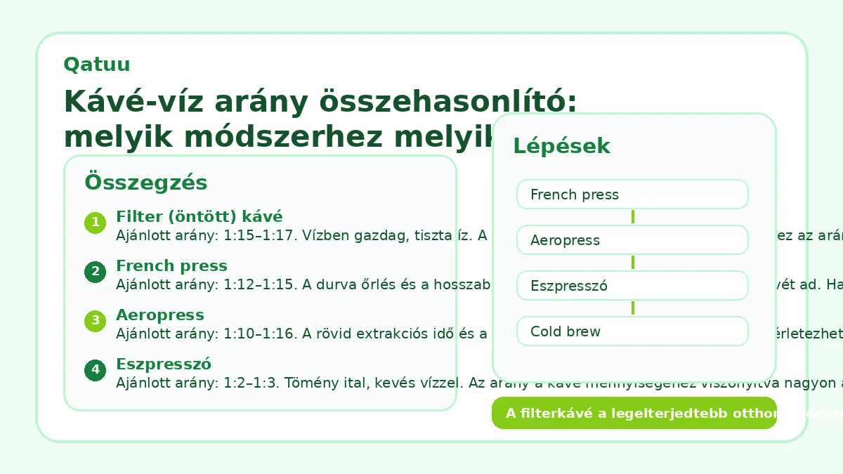 Kávé-víz arány összehasonlító: melyik módszerhez melyik arány illik?
